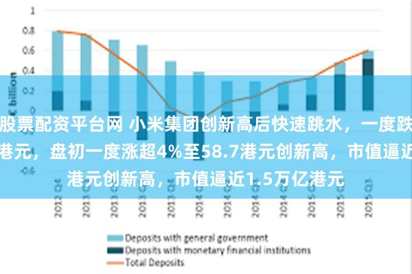 股票配资平台网 小米集团创新高后快速跳水，一度跌近9%至51.4港元，盘初一度涨超4%至58.7港元创新高，市值逼近1.5万亿港元